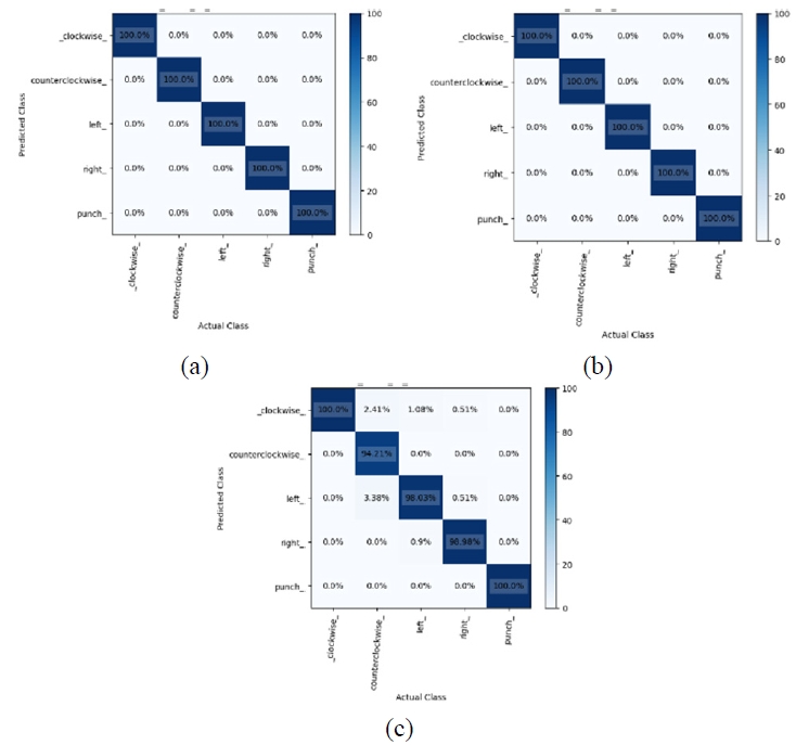 圖17. GRU、LSTM和RNN模型的混淆矩陣